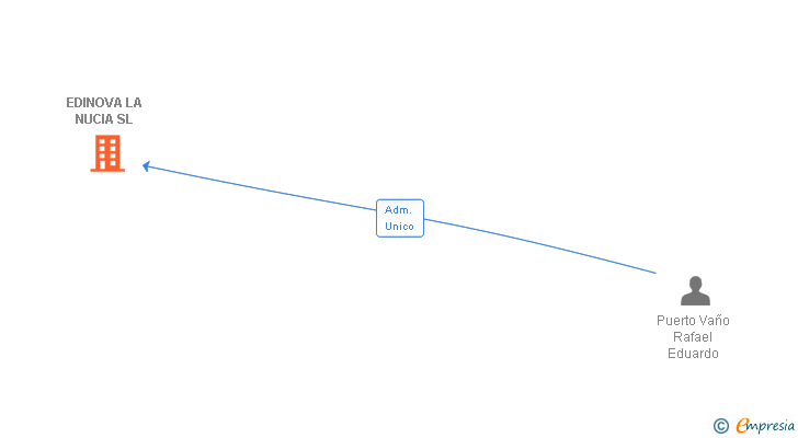 Vinculaciones societarias de EDINOVA LA NUCIA SL