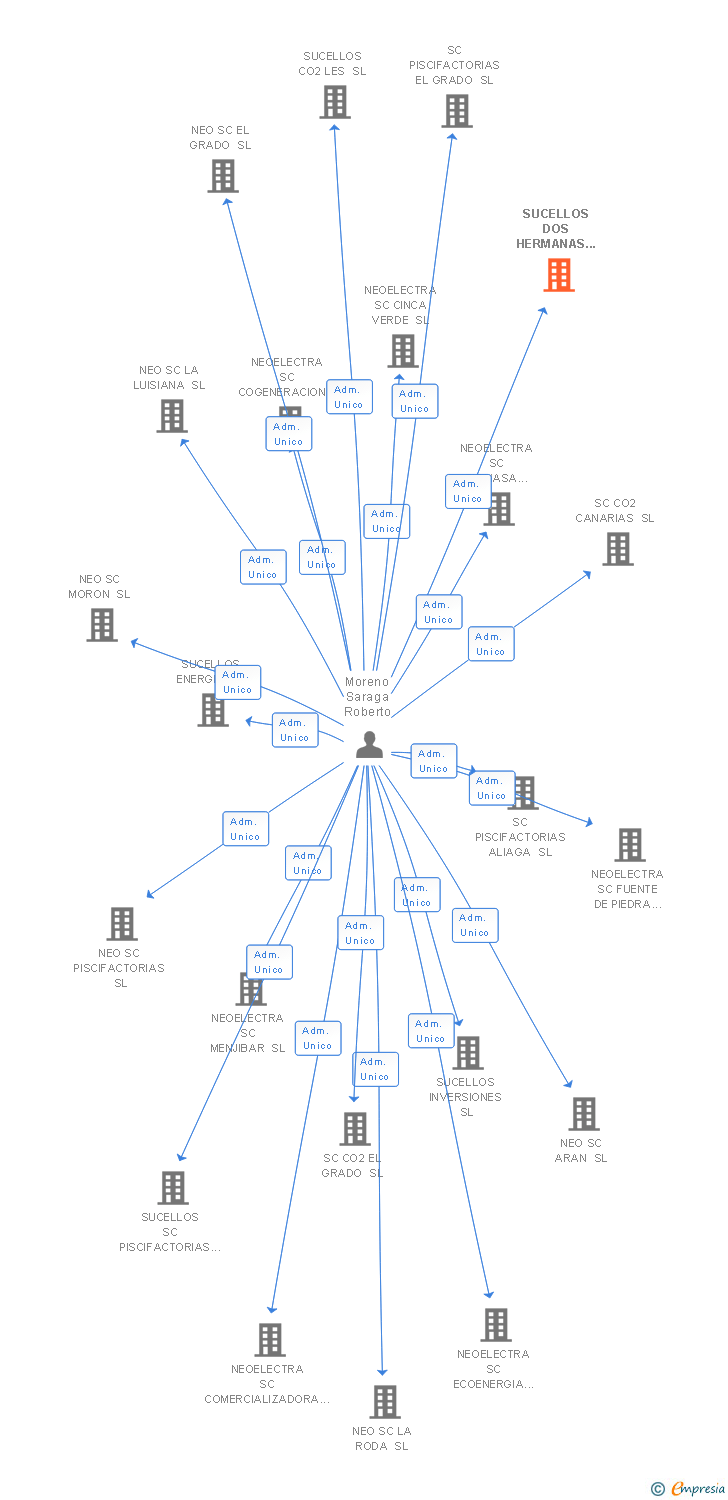 Vinculaciones societarias de SUCELLOS DOS HERMANAS SL