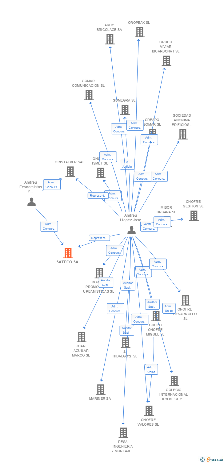 Vinculaciones societarias de SATECO SA