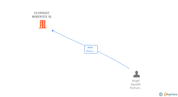 Vinculaciones societarias de ECOFROST NOROESTE SL