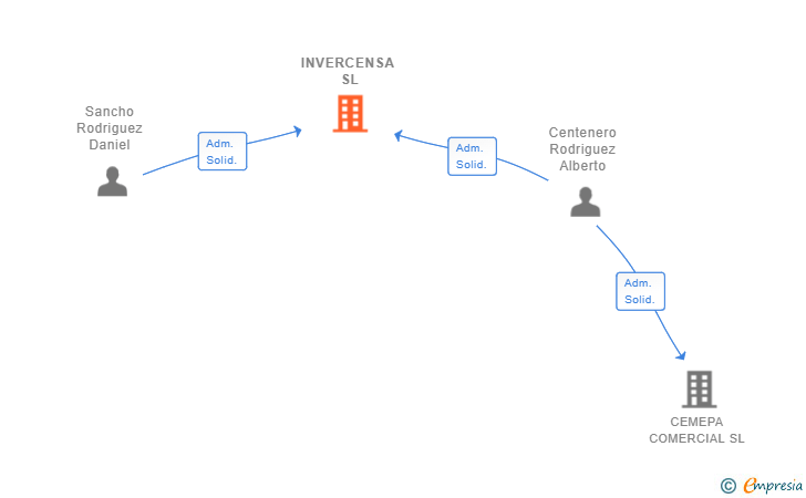 Vinculaciones societarias de INVERCENSA SL