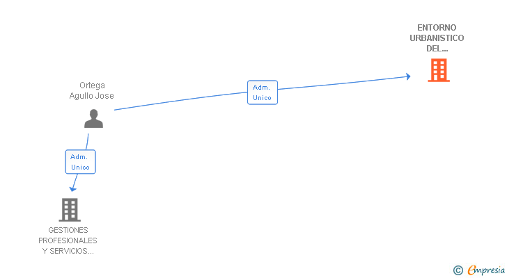 Vinculaciones societarias de ENTORNO URBANISTICO DEL MEDITERRANEO SA