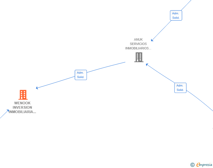 Vinculaciones societarias de WENOOK INVERSION INMOBILIARIA SL