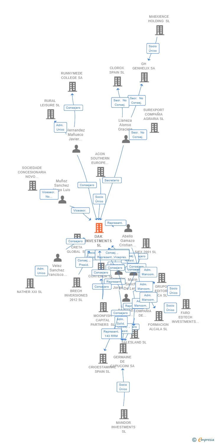 Vinculaciones societarias de DAK INVESTMENTS SL