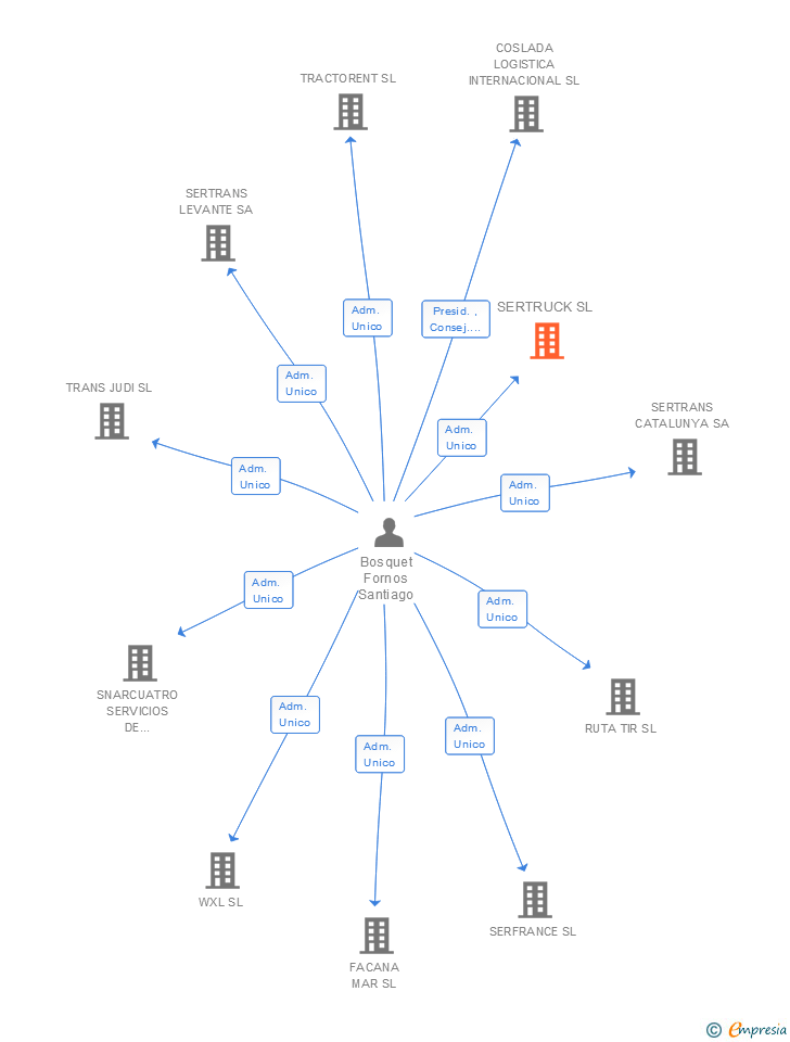 Vinculaciones societarias de SERTRUCK SL