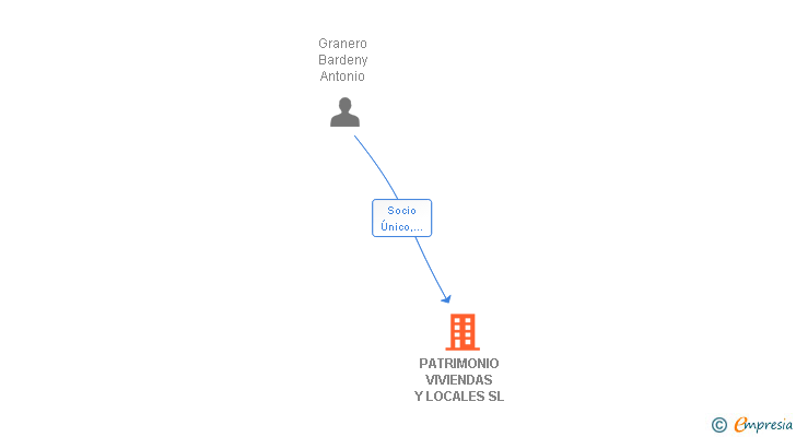 Vinculaciones societarias de PATRIMONIO VIVIENDAS Y LOCALES SL