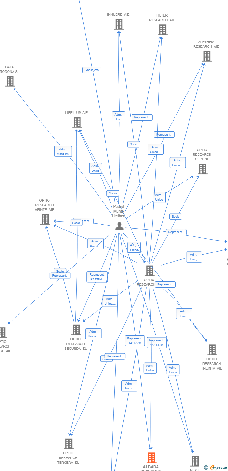 Vinculaciones societarias de ALBADA RESEARCH AIE