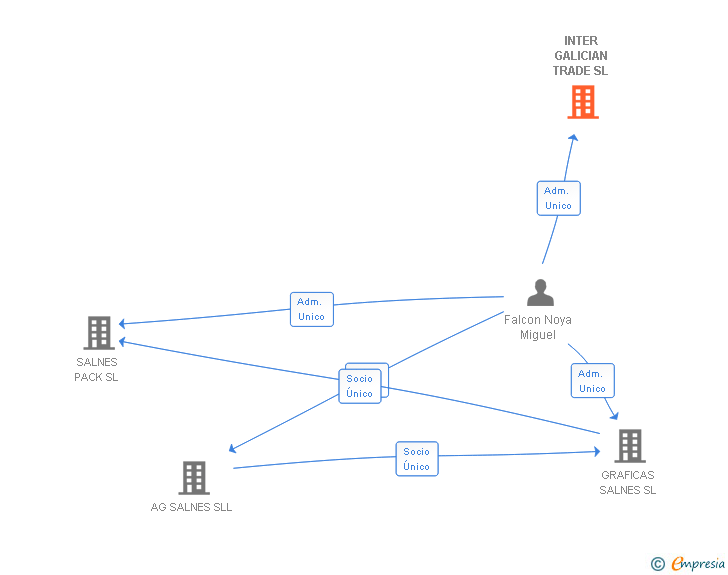 Vinculaciones societarias de INTER GALICIAN TRADE SL