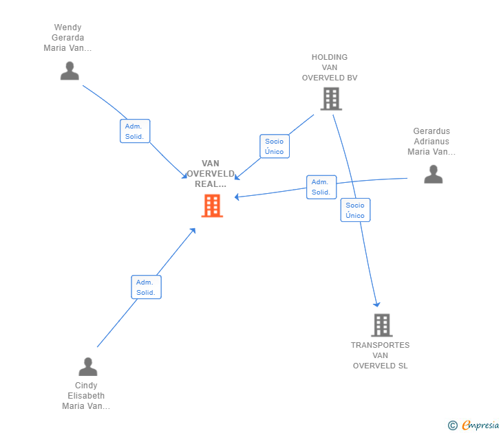 Vinculaciones societarias de VAN OVERVELD REAL ESTATE SL