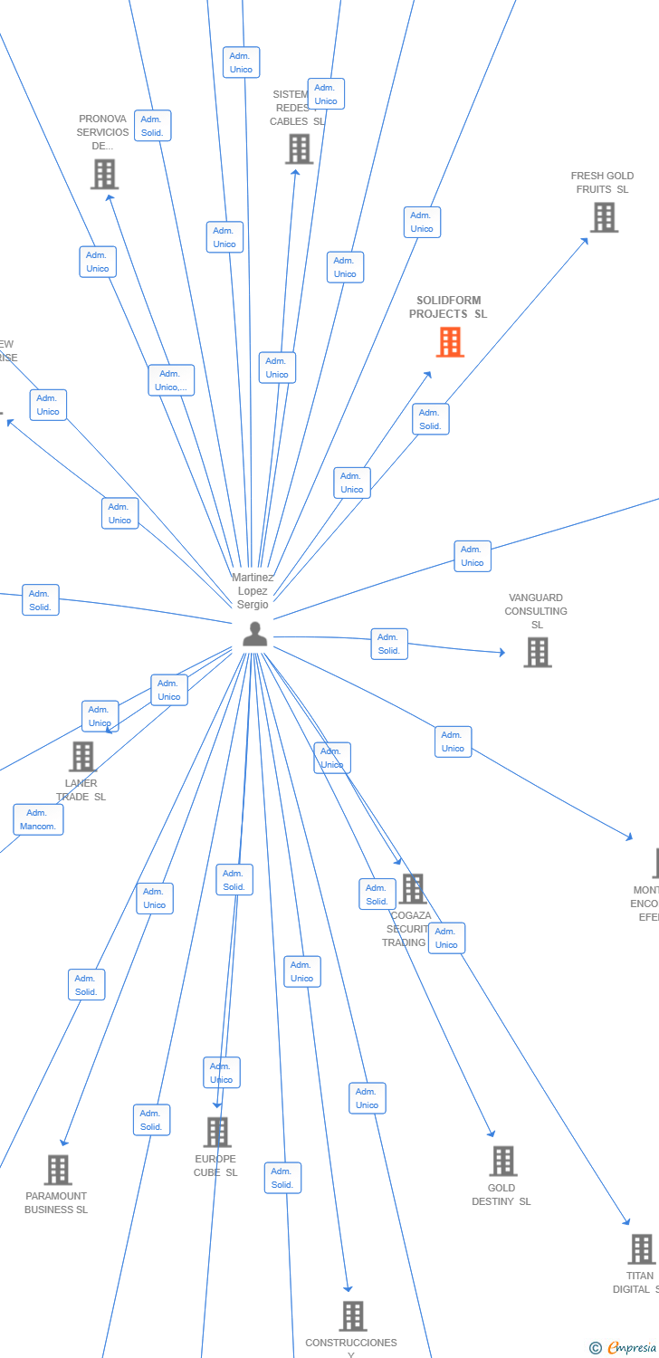 Vinculaciones societarias de SOLIDFORM PROJECTS SL