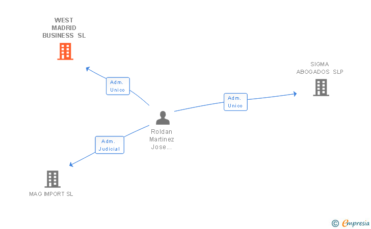 Vinculaciones societarias de WEST MADRID BUSINESS SL