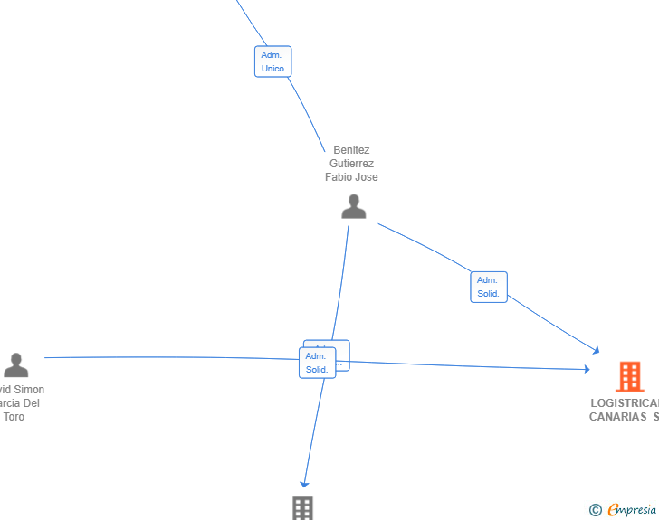 Vinculaciones societarias de LOGISTRICAN CANARIAS SL