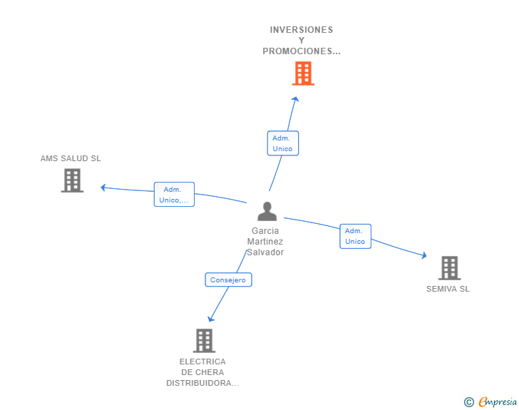 Vinculaciones societarias de INVERSIONES Y PROMOCIONES TIMOTI SL