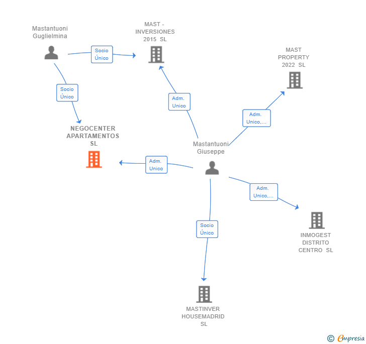 Vinculaciones societarias de NEGOCENTER APARTAMENTOS SL