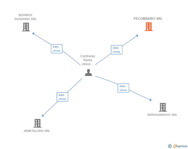 Vinculaciones societarias de PECONBARO SRL