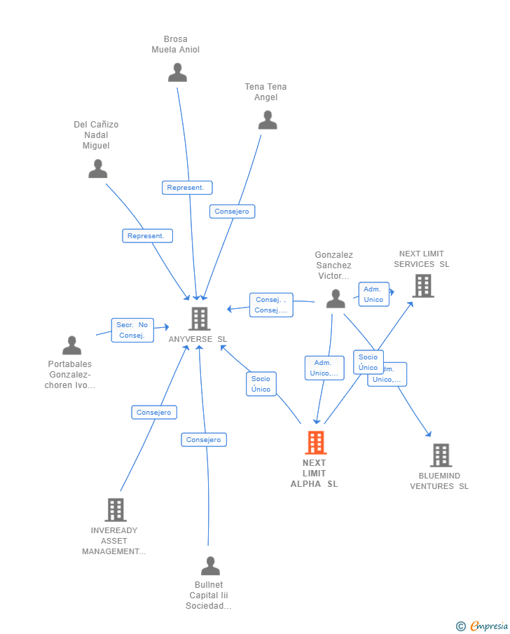 Vinculaciones societarias de NEXT LIMIT ALPHA SL