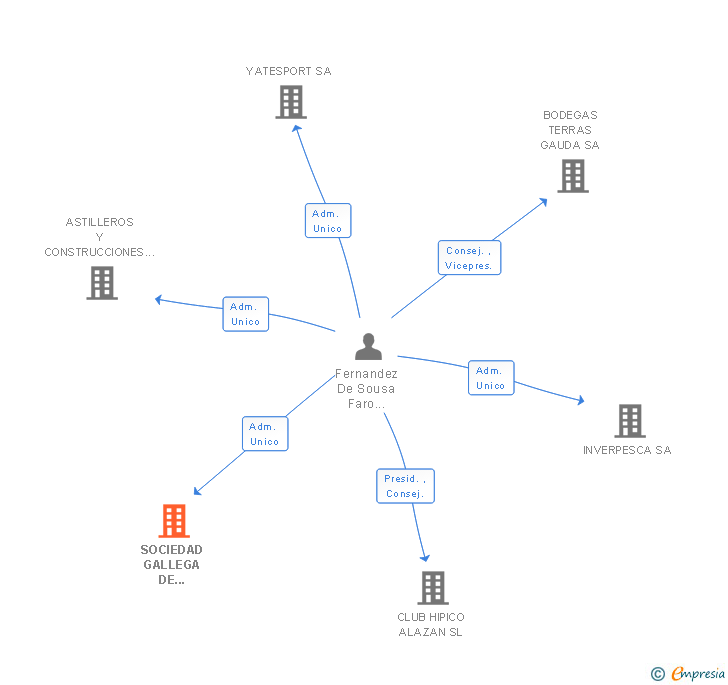 Vinculaciones societarias de SOCIEDAD GALLEGA DE IMPORTACION Y EXPORTACION DE CARBONES SA