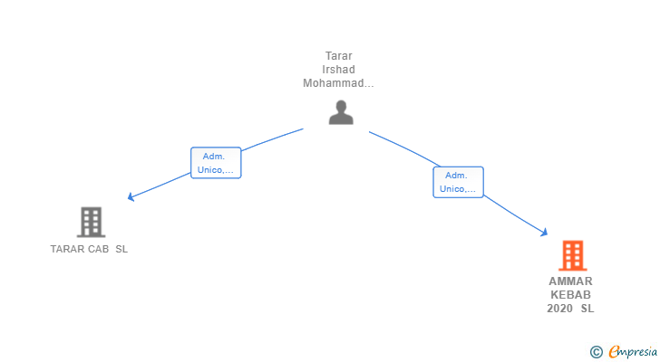 Vinculaciones societarias de AMMAR KEBAB 2020 SL