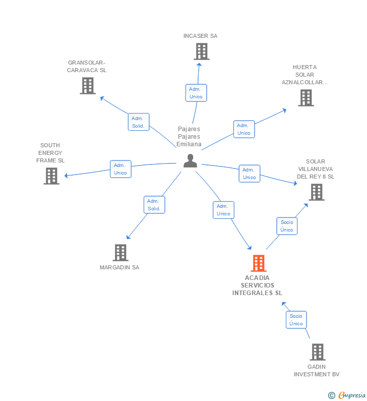 Vinculaciones societarias de ACADIA SERVICIOS INTEGRALES SL