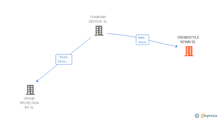 Vinculaciones societarias de TRENDSTYLE SPAIN SL