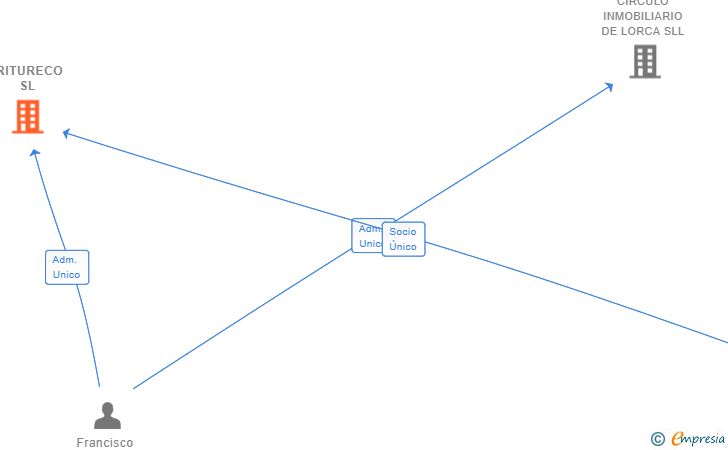 Vinculaciones societarias de TRITURECO SL