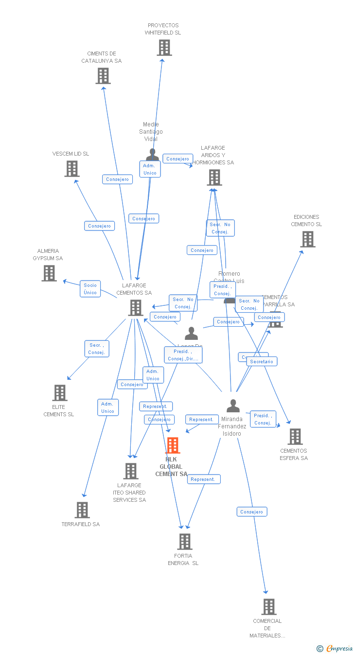 Vinculaciones societarias de HLK GLOBAL CEMENT SA