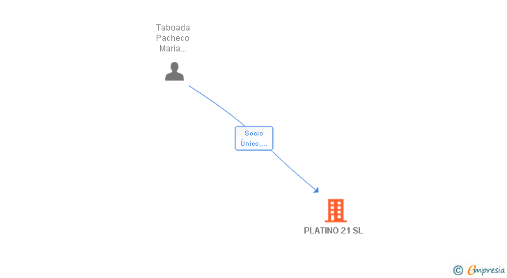 Vinculaciones societarias de PLATINO 21 SL