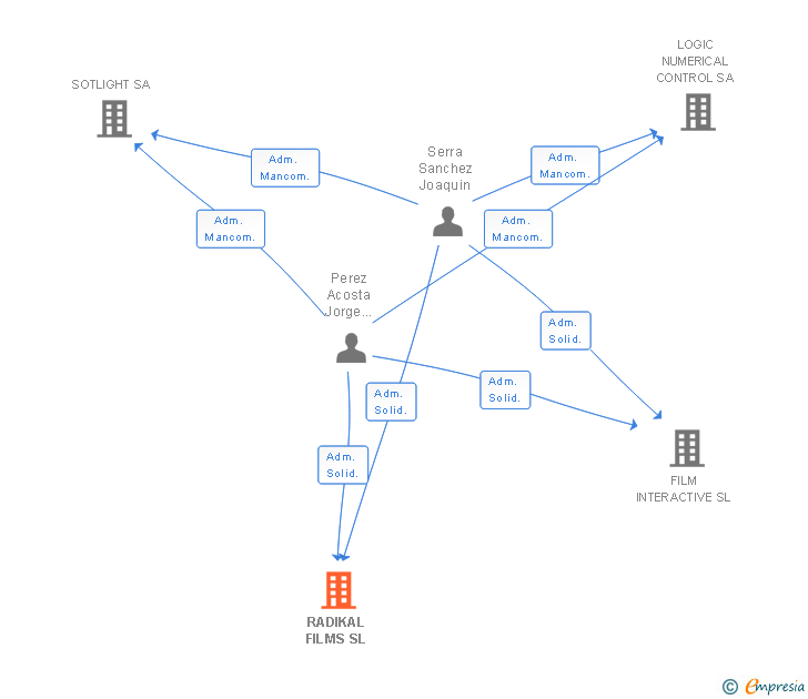 Vinculaciones societarias de RADIKAL FILMS SL