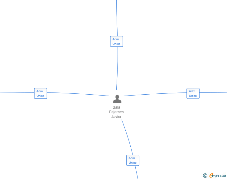 Vinculaciones societarias de GS TRACKME SL