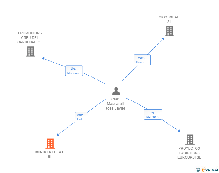 Vinculaciones societarias de MINIRENTFLAT SL