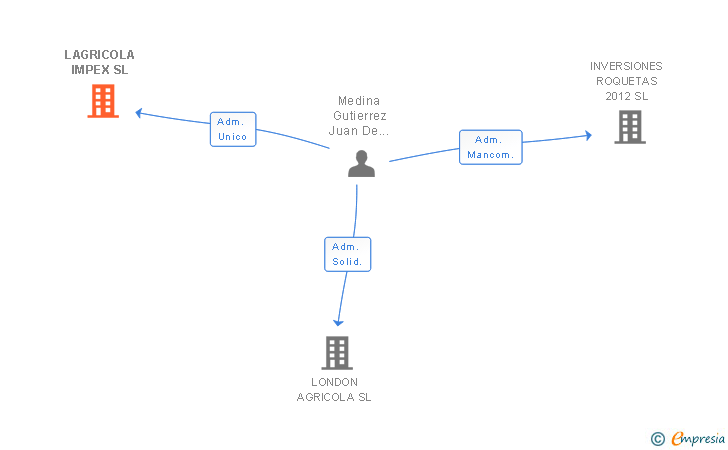 Vinculaciones societarias de LAGRICOLA IMPEX SL