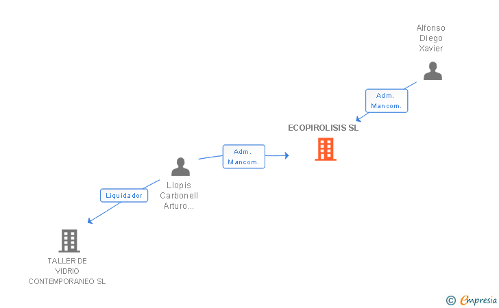 Vinculaciones societarias de ECOPIROLISIS SL