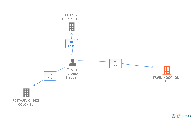 Vinculaciones societarias de TRAININGCOLON SL