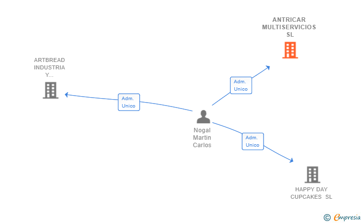 Vinculaciones societarias de ANTRICAR MULTISERVICIOS SL