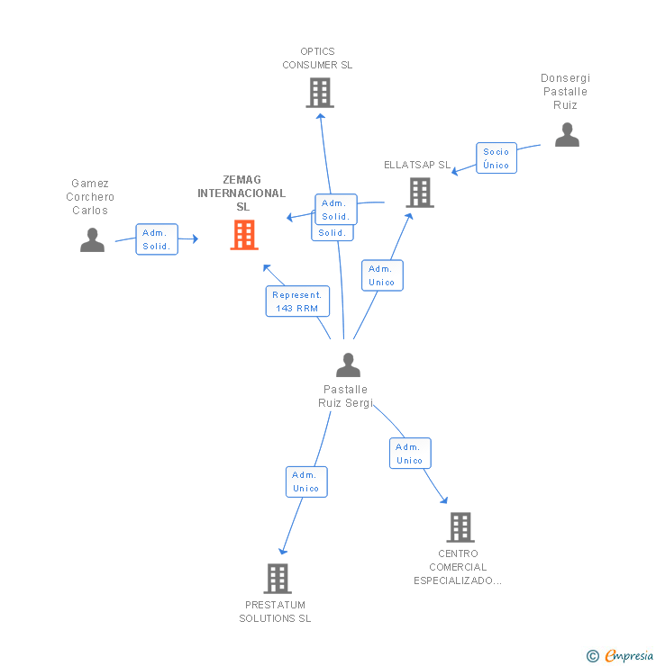Vinculaciones societarias de ZEMAG INTERNACIONAL SL