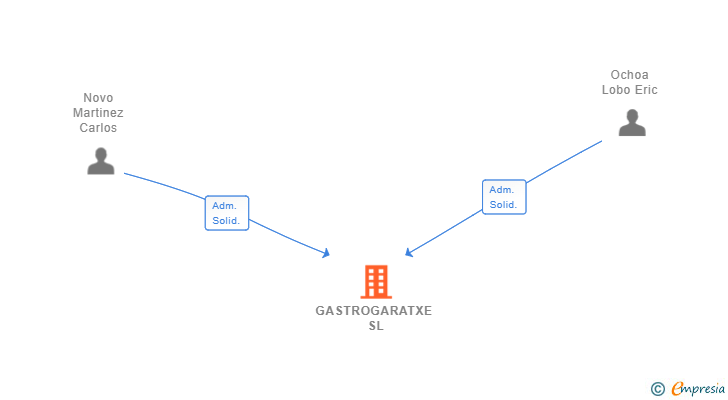 Vinculaciones societarias de GASTROGARATXE SL