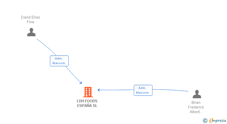 Vinculaciones societarias de LDH FOODS ESPAÑA SL