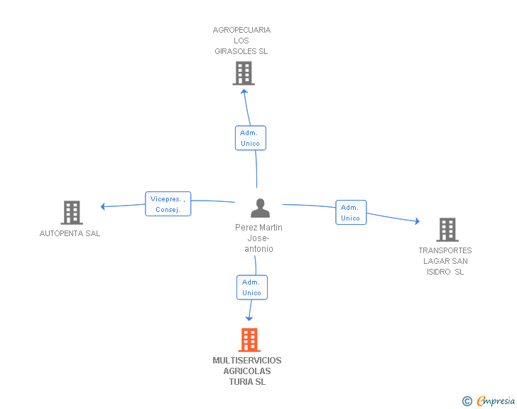 Vinculaciones societarias de MULTISERVICIOS AGRICOLAS TURIA SL