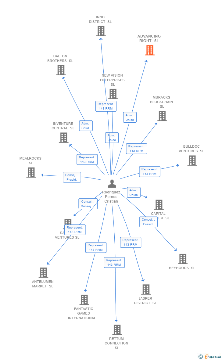 Vinculaciones societarias de ADVANCING RIGHT SL