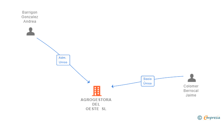 Vinculaciones societarias de AGROGESTORA DEL OESTE SL