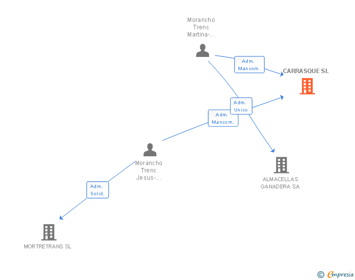 Vinculaciones societarias de CARRASQUE SL