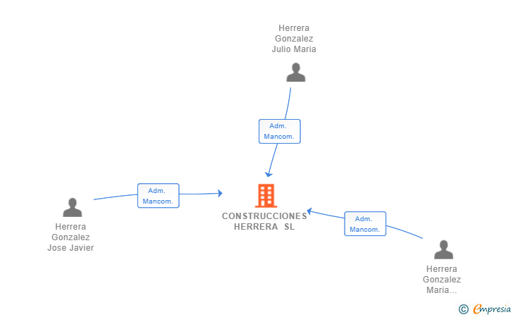 Vinculaciones societarias de CONSTRUCCIONES HERRERA SL