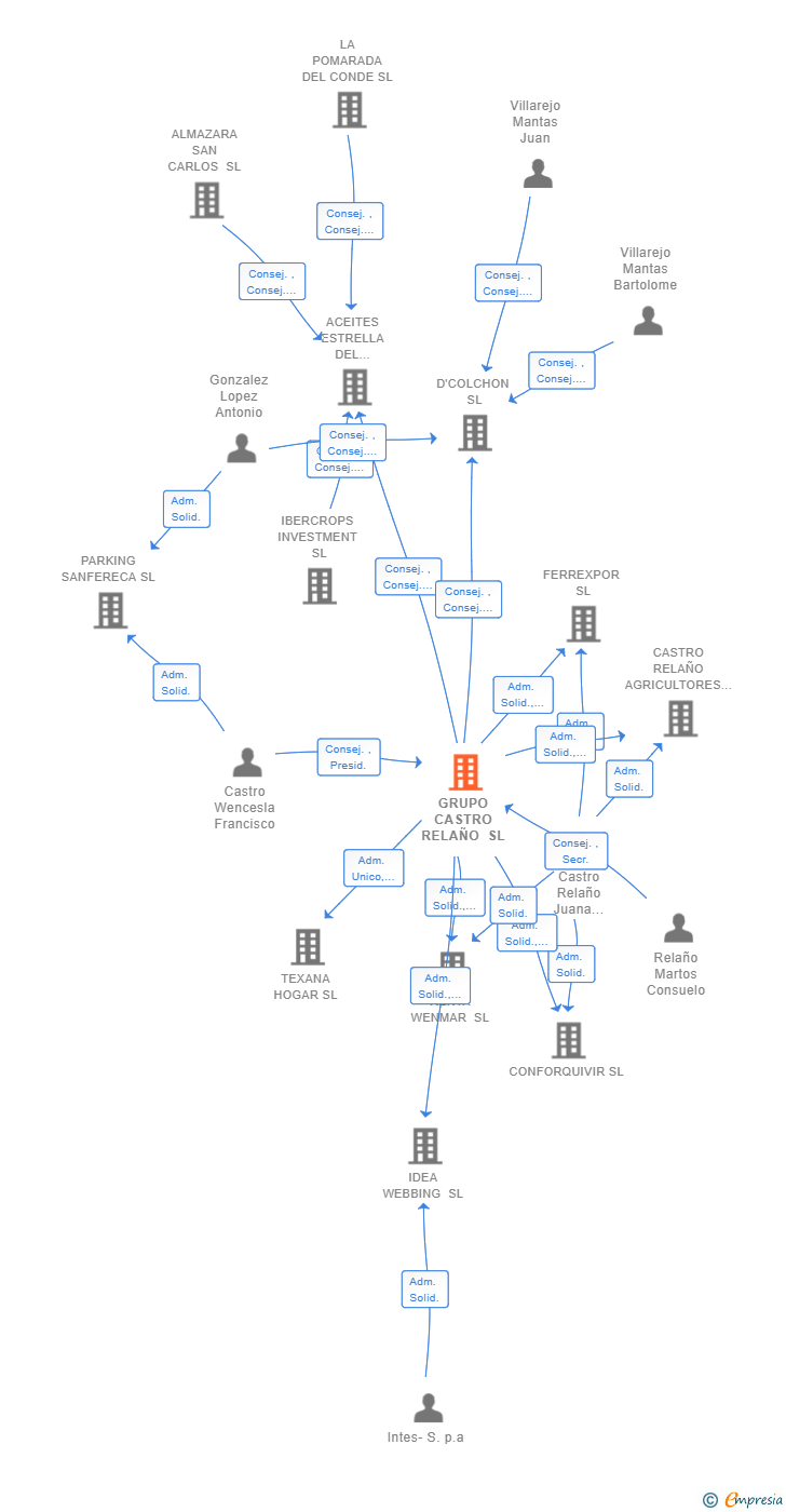 Vinculaciones societarias de GRUPO CASTRO RELAÑO SL