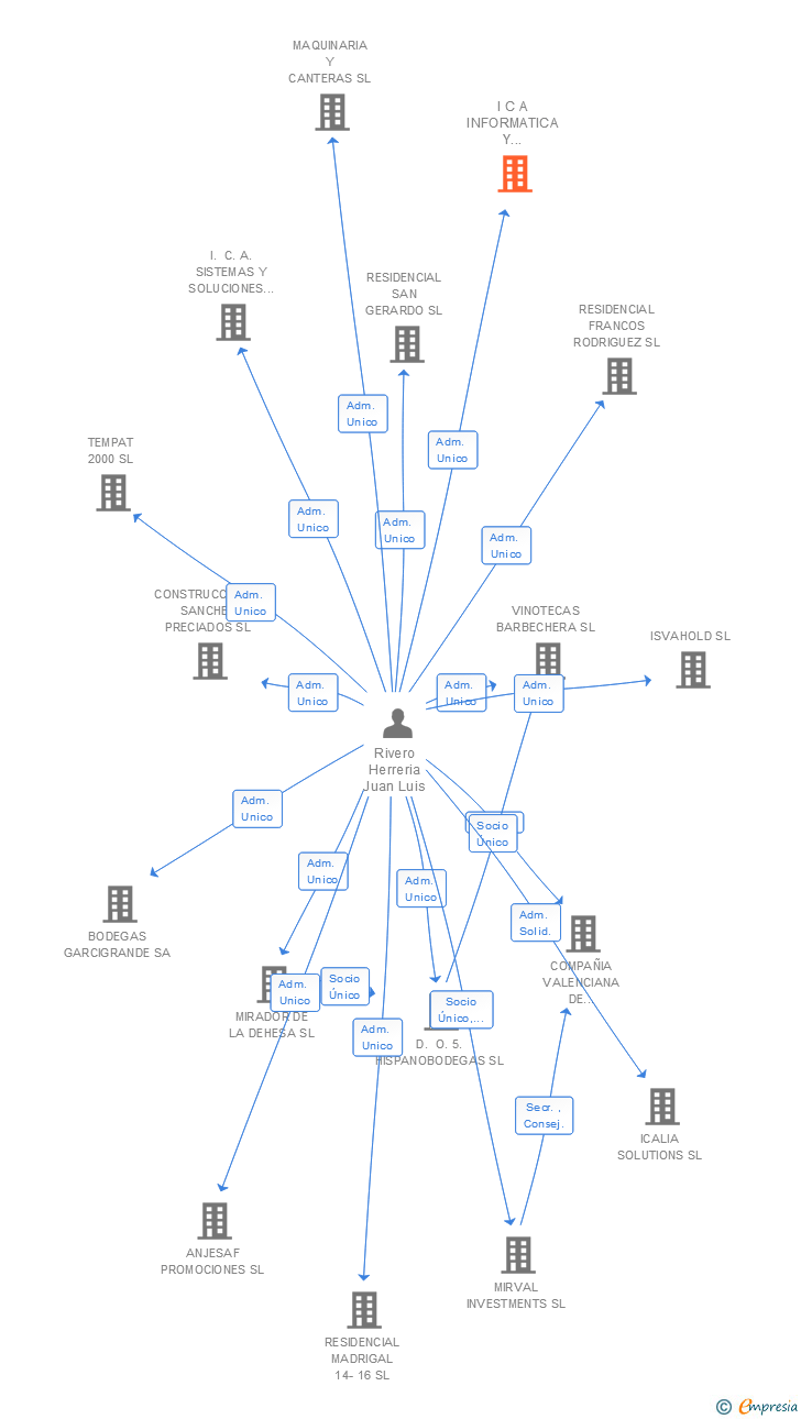 Vinculaciones societarias de I C A INFORMATICA Y COMUNICACIONES AVANZADAS SL