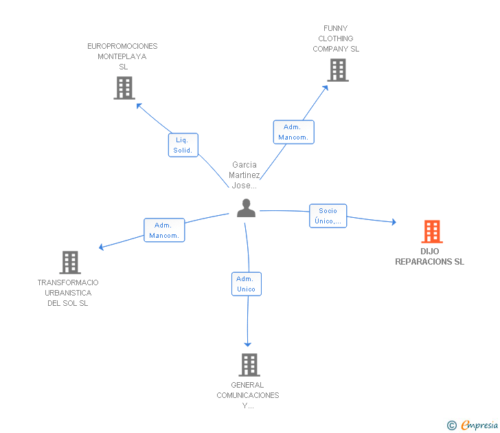 Vinculaciones societarias de DIJO REPARACIONS SL