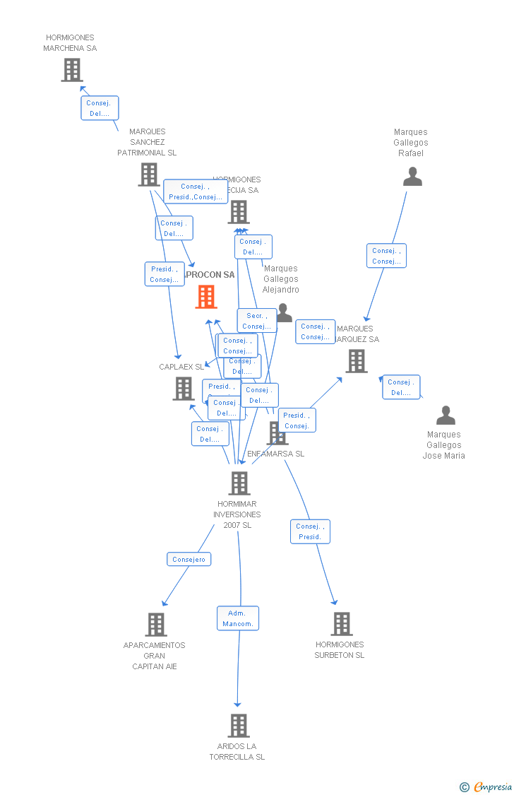 Vinculaciones societarias de MAPROCON SA
