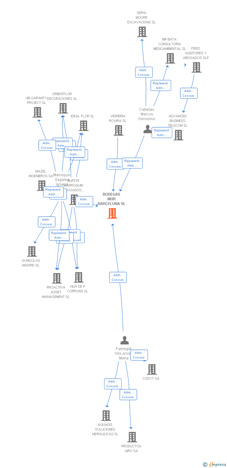 Vinculaciones societarias de BODEGAS MUR BARCELONA SL