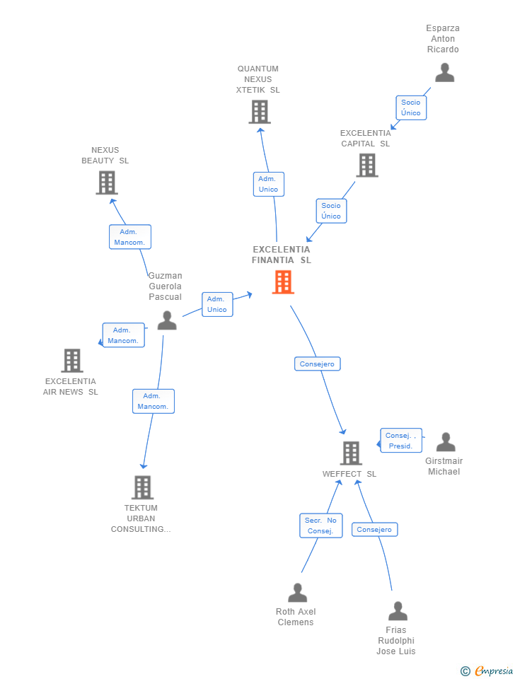 Vinculaciones societarias de EXCELENTIA FINANTIA SL