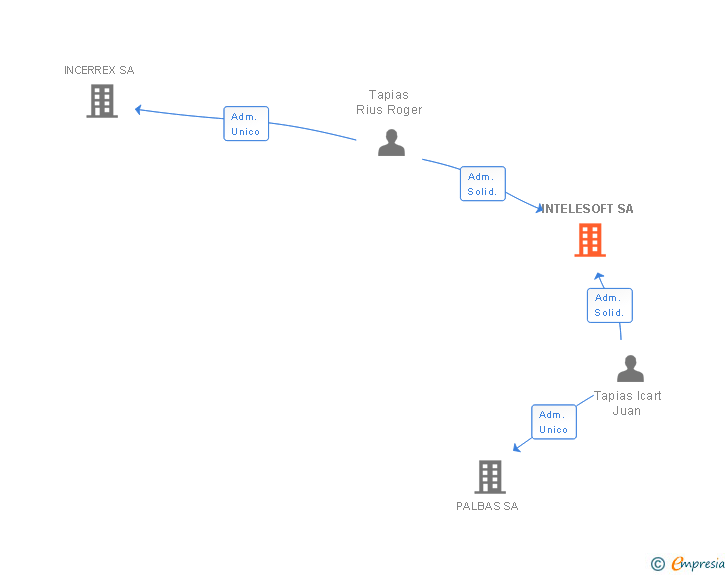 Vinculaciones societarias de INTELESOFT SA