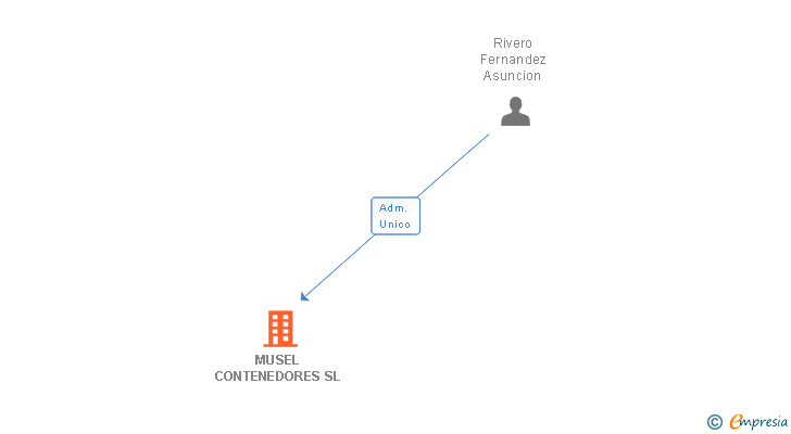 Vinculaciones societarias de MUSEL CONTENEDORES SL